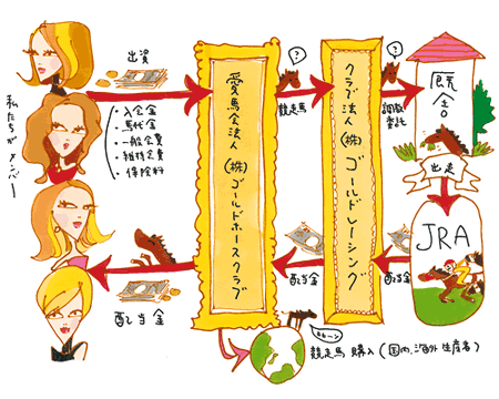 ゴールドホースクラブのしくみ